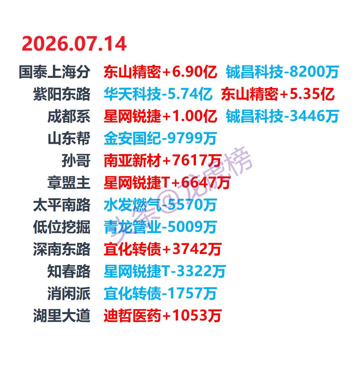 7月14日龙虎榜复盘：东山精密游资协同超10亿进场本文仅客观整理交易所龙虎榜