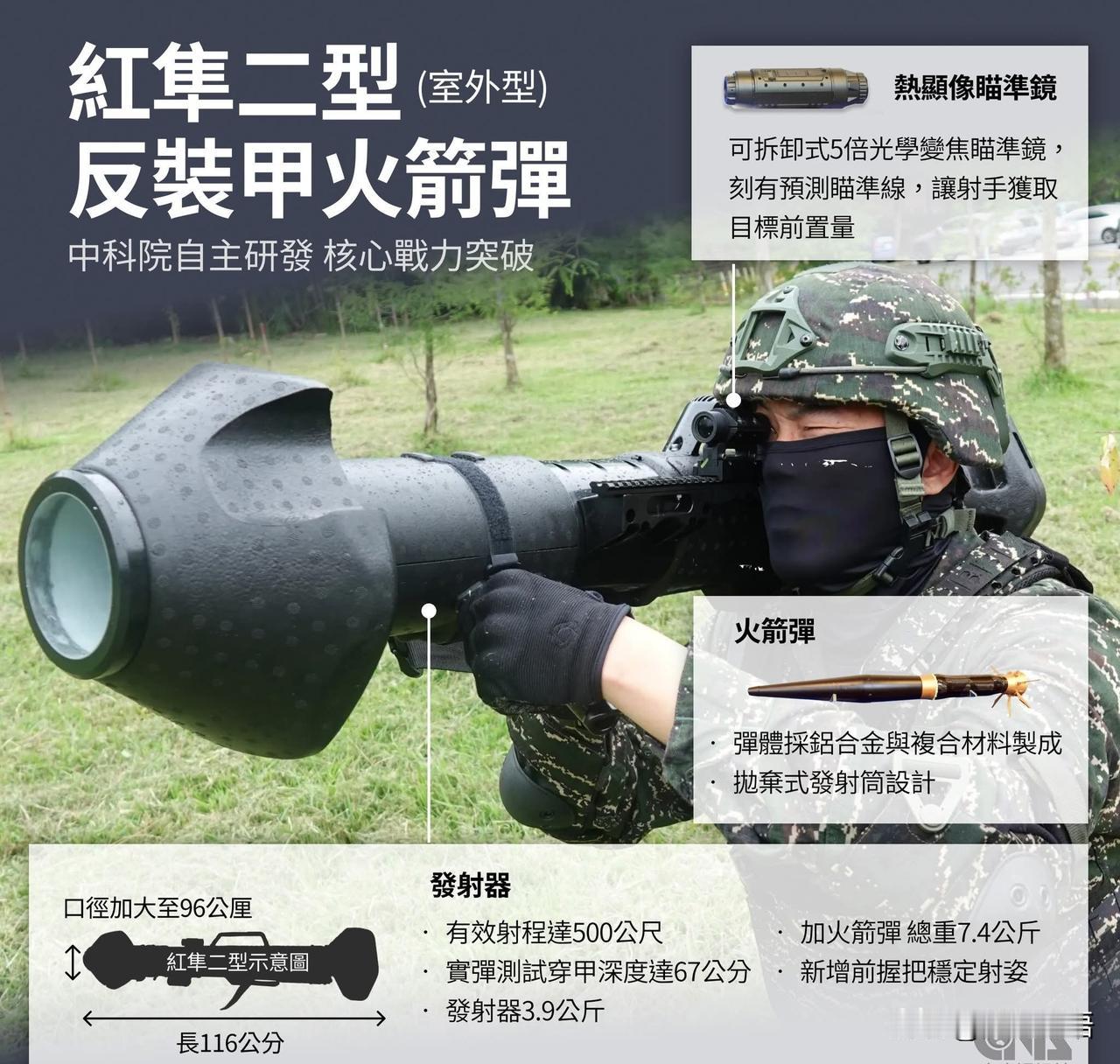 台湾“中科院”研发了一款新型反坦克导弹，名为红隼二型，据称达到了“核心战力突破”