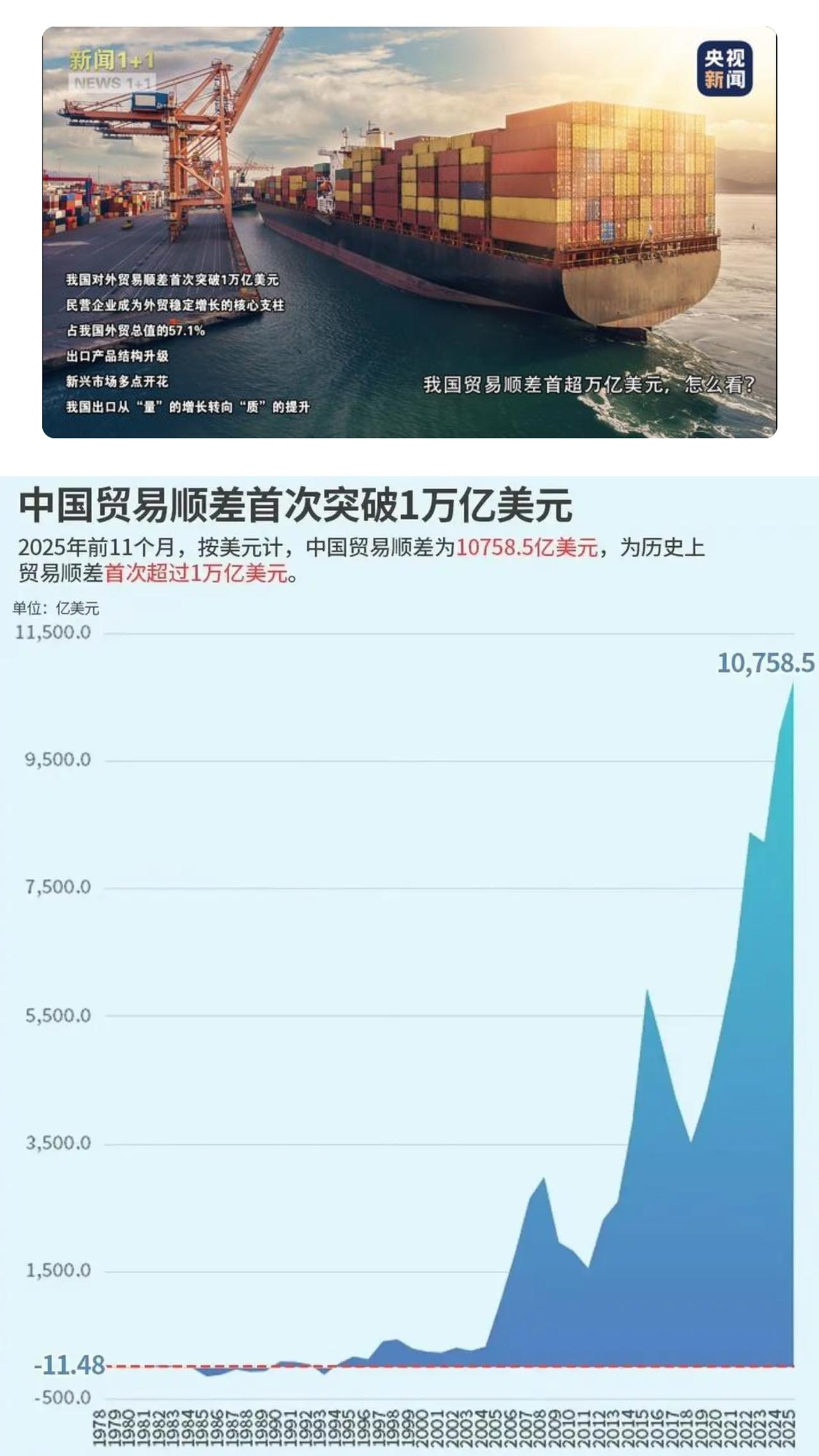 1万亿美元的贸易顺差，全年1.2万亿美元，前无古人，尽管对美出口下降26%，对东
