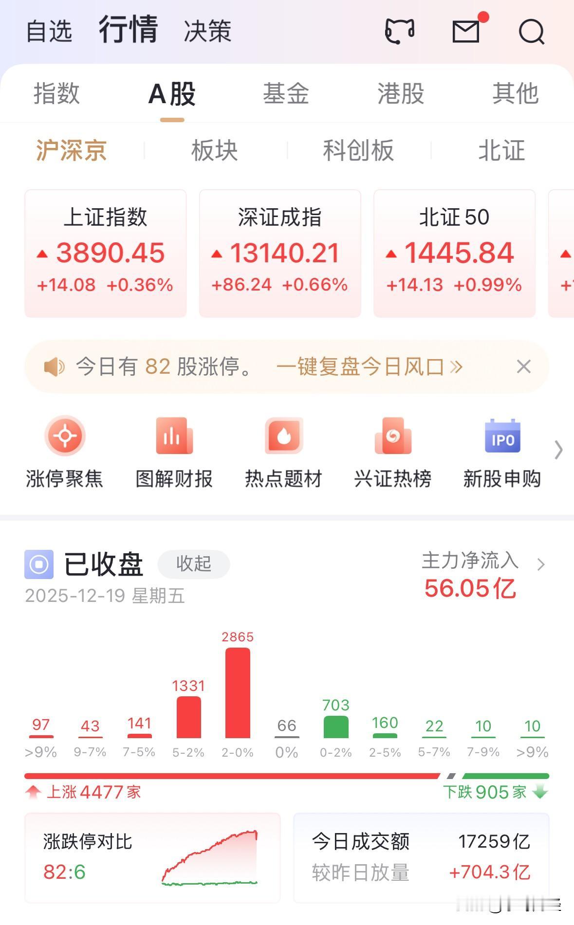 下周一行情稳了吗，难的普涨行情，仅900余只个股下跌，可惜未能站稳3900点关口