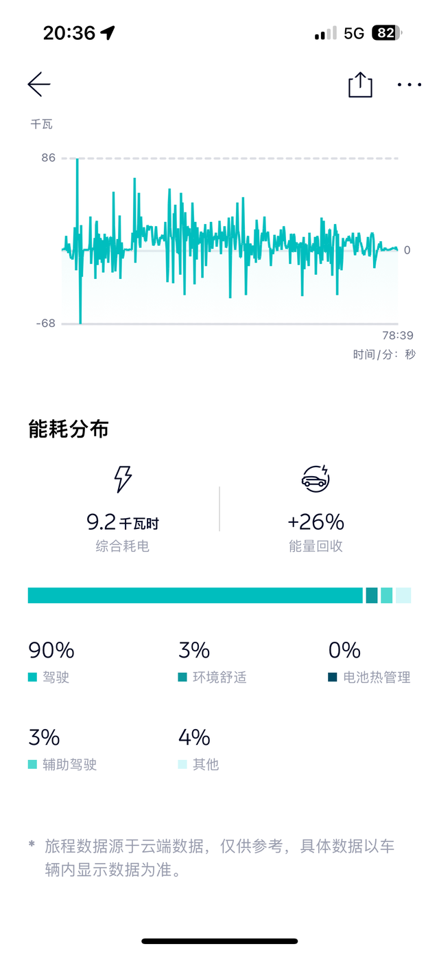 蔚来的垃圾电耗买车的时候说是双电机电耗高，我都准备了一个月换20次电了，结果电