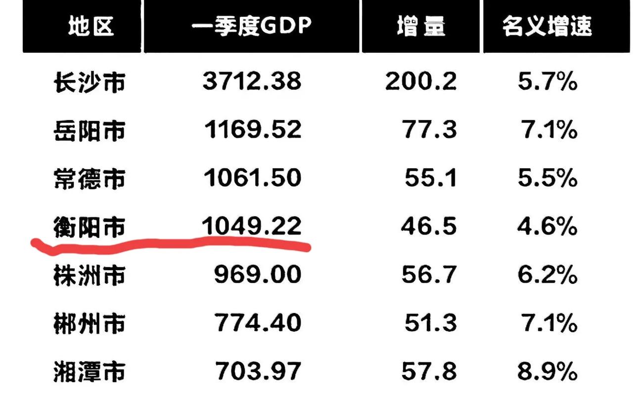 2025.湖南衡阳一季度GDP在图上周围这几个城市当中，是最垫底的一个了吧！衡阳
