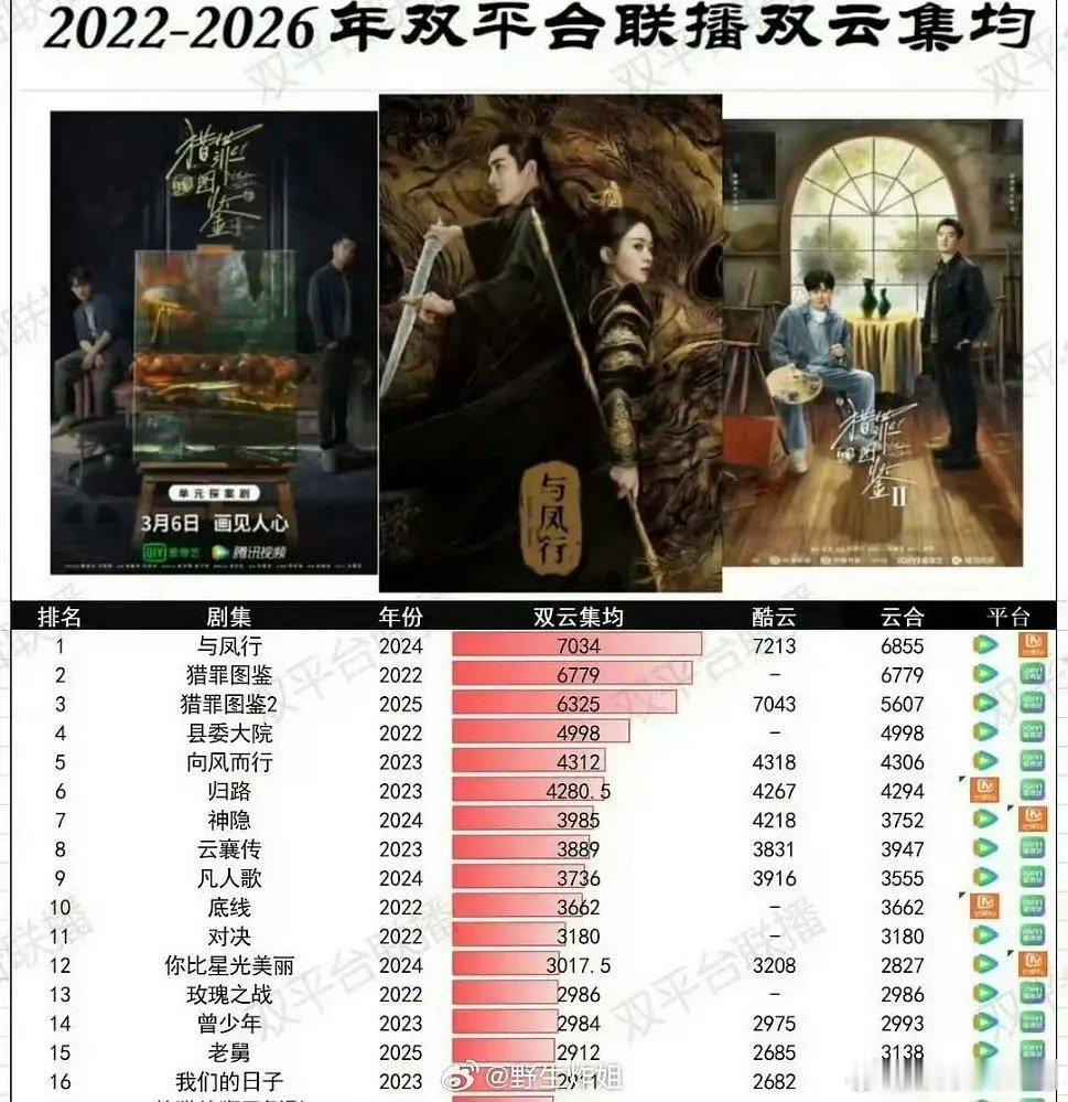 看到有人说最近电视剧播放惨淡，又想到24年赵丽颖的与凤行了这真的数据很好了吧？热