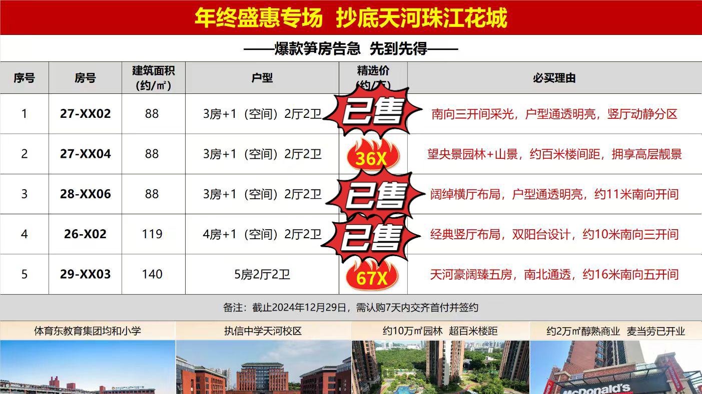 一步到位买四房住10年+, 广州主城区这些大四房, 低至520万可上车