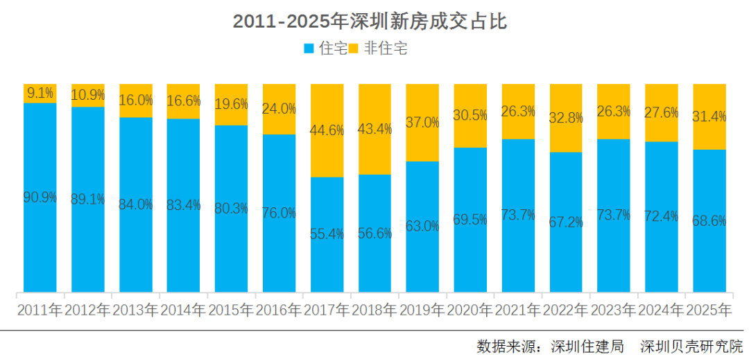 深扒2025楼市数据发现, 2026年上半年卖房或更难