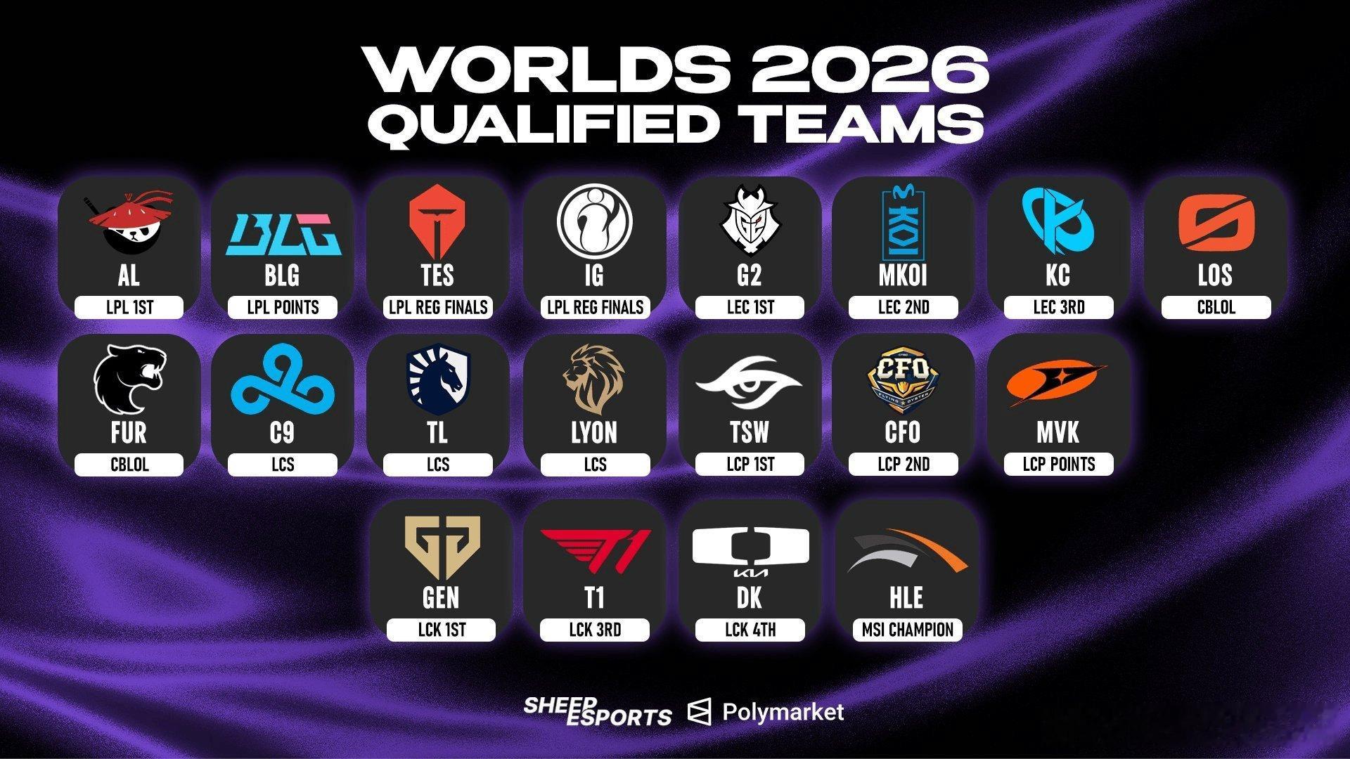 19支S16世界赛队伍已经全部确定！静待瑞士轮抽签仪式！LPL：AL、BLG、T