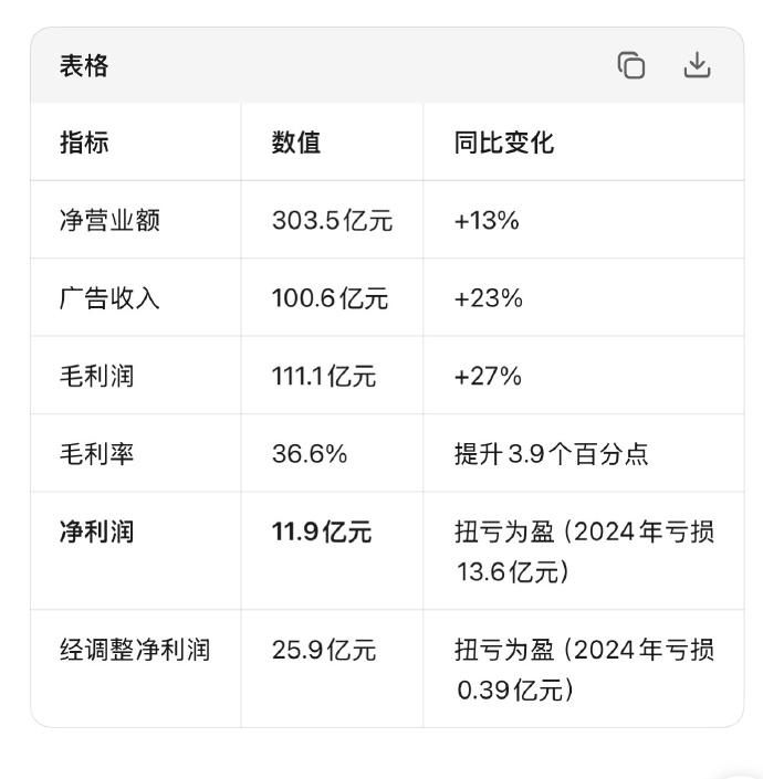 B站刚发去年Q4以及全年财报，形势一片大好，不是小好也不是中好，都给叔叔跪下。