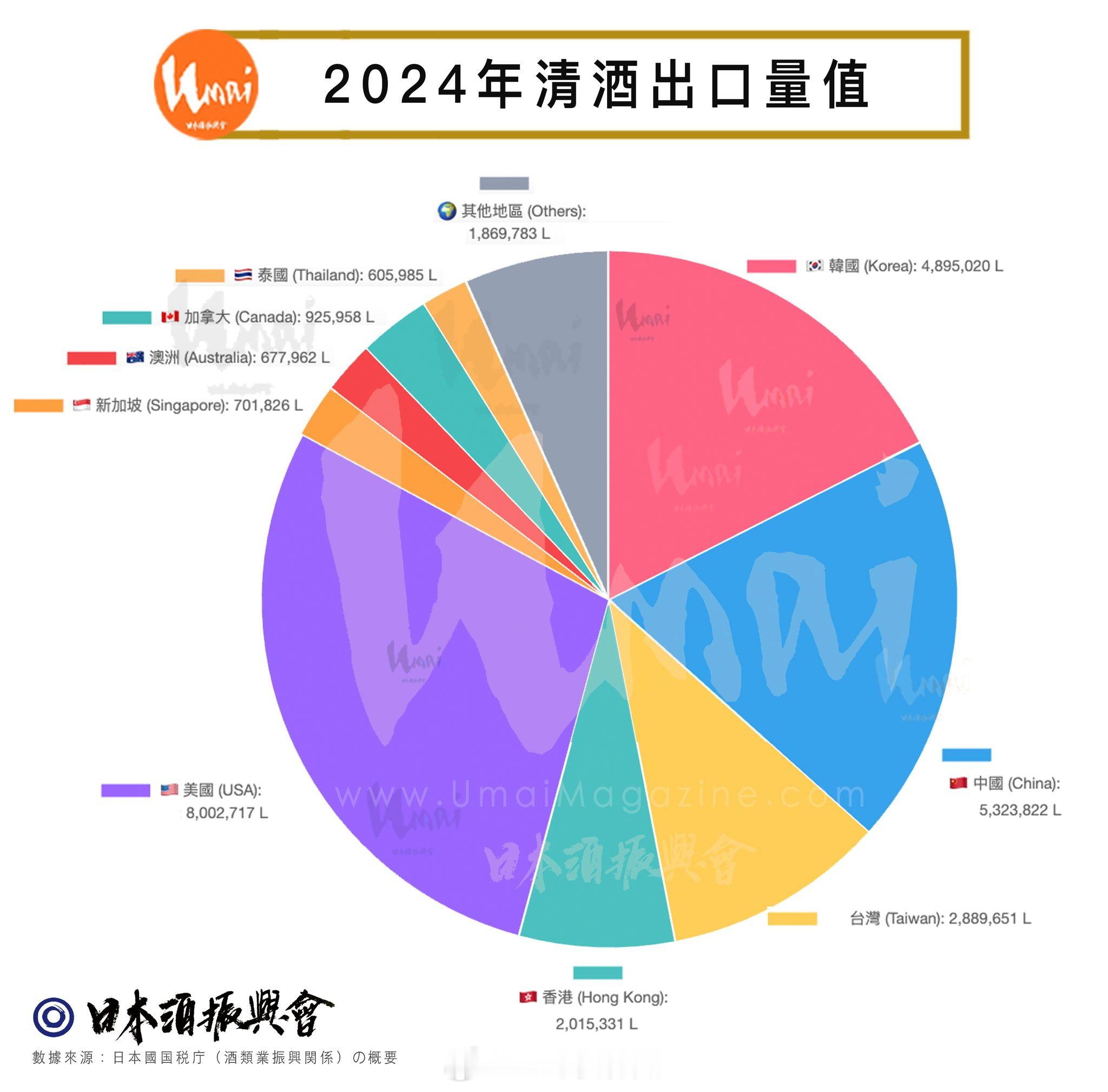 日本酒振兴会的2024年出口统计显示，美国、中国内地、韩国、台湾、香港是日本酒最