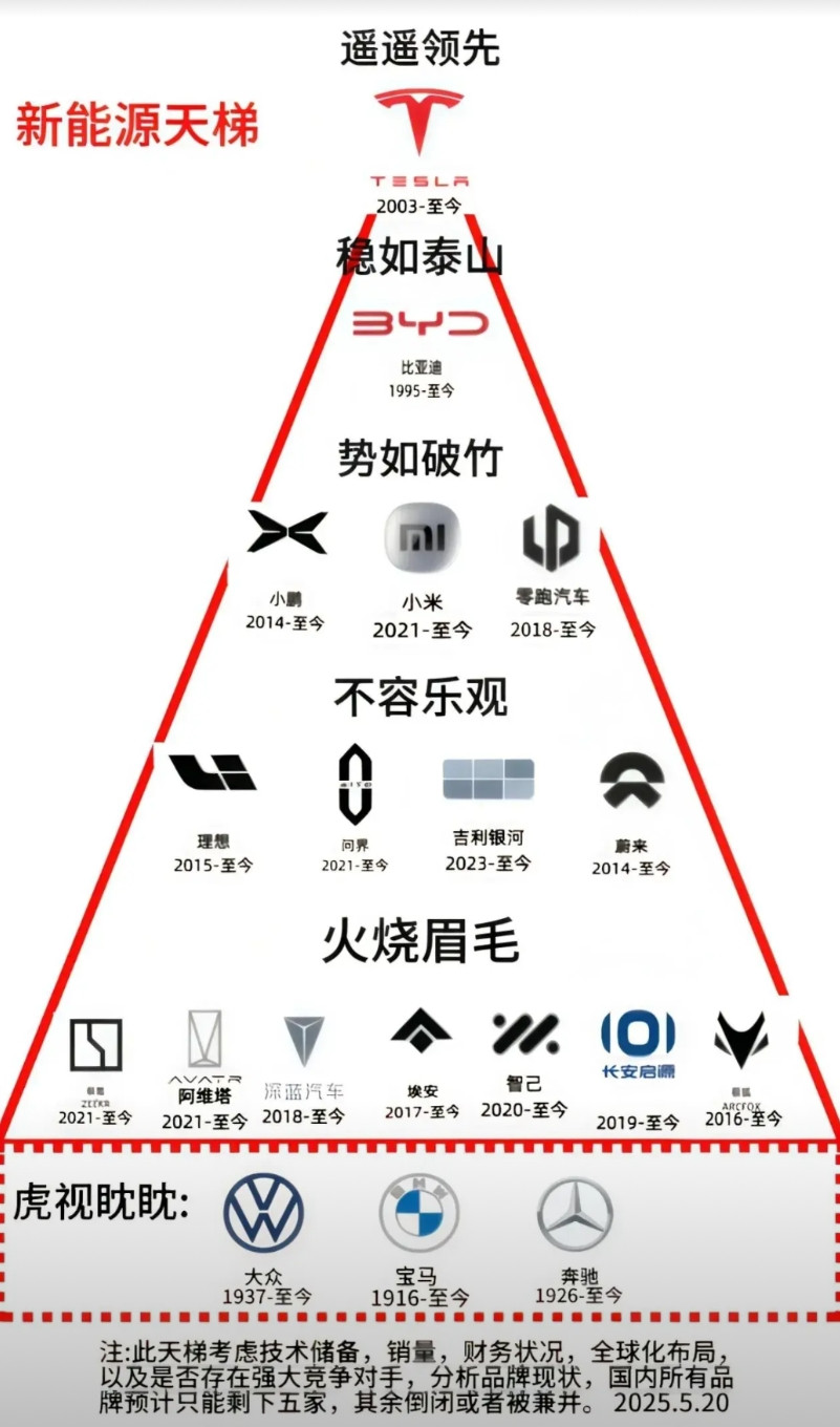 新能源汽车趋势榜，特斯拉遥遥领先，小米势如破竹，问界不容乐观？阿维塔火烧眉毛千