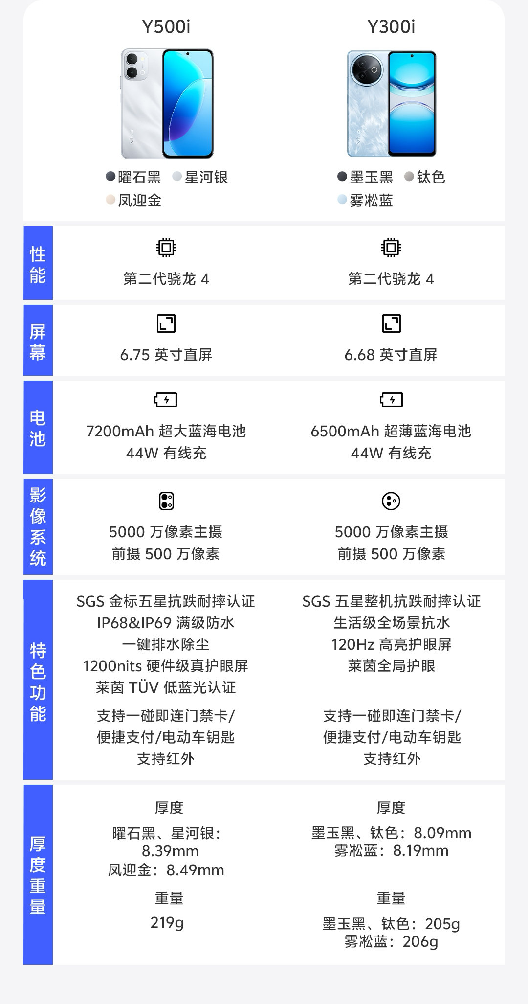 超大电池满级防水的vivoY500i原来今⽇开售了！蓝厂的千元机做的都质量很好