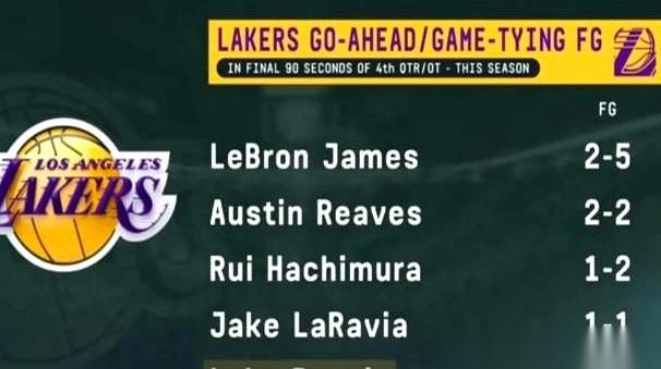 我看到那条数据的时候，人是懵的。第四节最后90秒或加时赛，能扳平或反超的球，东