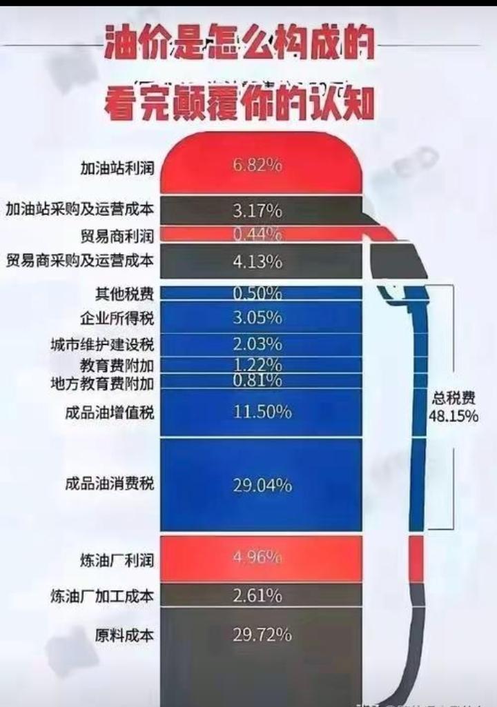 通过这张图大家知道我们的油为什么这么贵了吧？