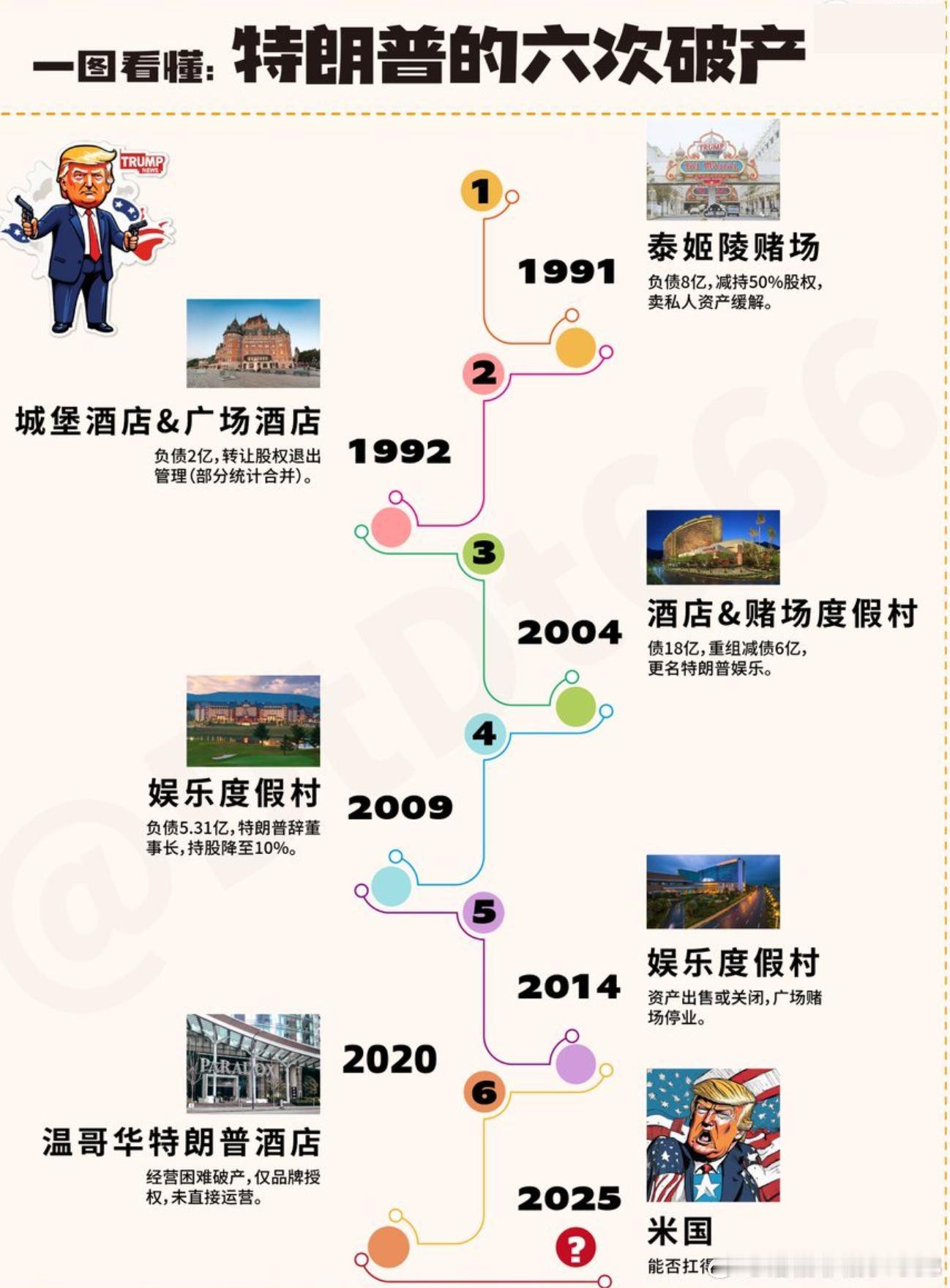 川普破产过6次,总算理解了!聊点川普有趣的往事。一边看着川普反复的关税战,一边