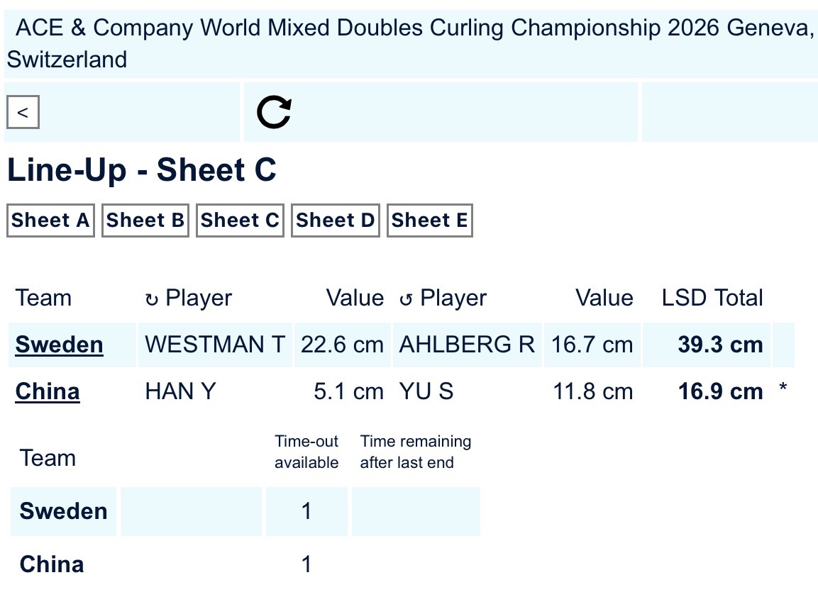 冰壶2026混双冰壶世锦赛【混双A组】中国-瑞典，中国队抢到开场后手权，雨妹5