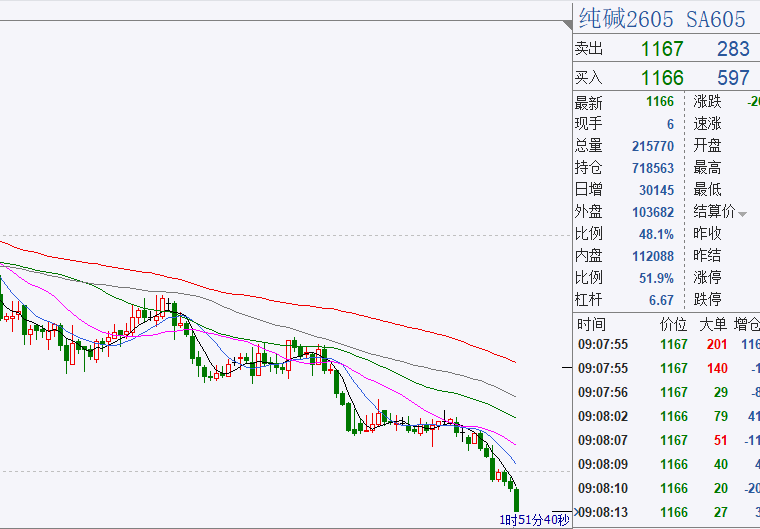 纯碱期货2605合约当前基本面呈供需偏弱格局