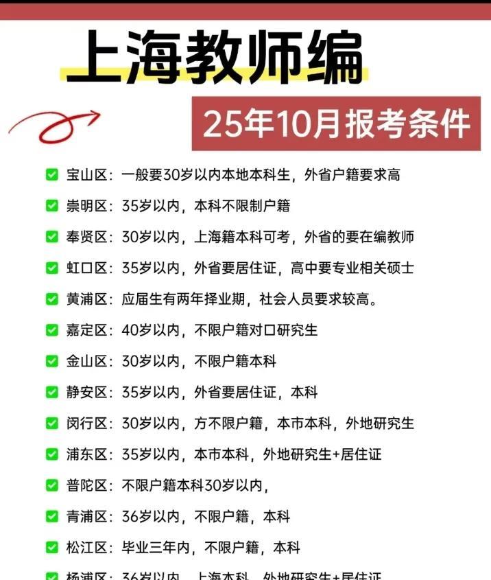 30岁没编，上海户口也救不了嘉定区把年龄放宽到40岁，但只认研究生宝山、徐汇