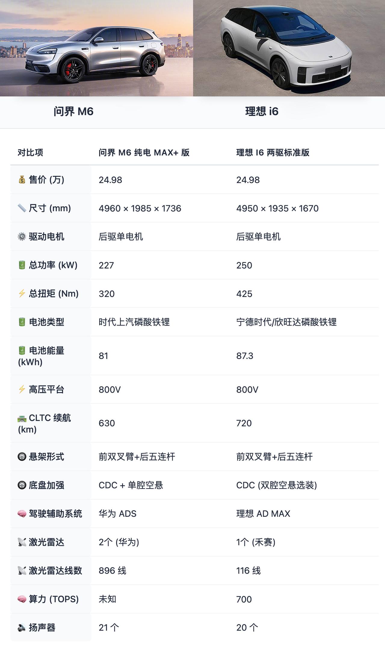 上个月理想i6是中大型SUV里卖得最好的，问界M6排第二，现在问界新增了更入门纯