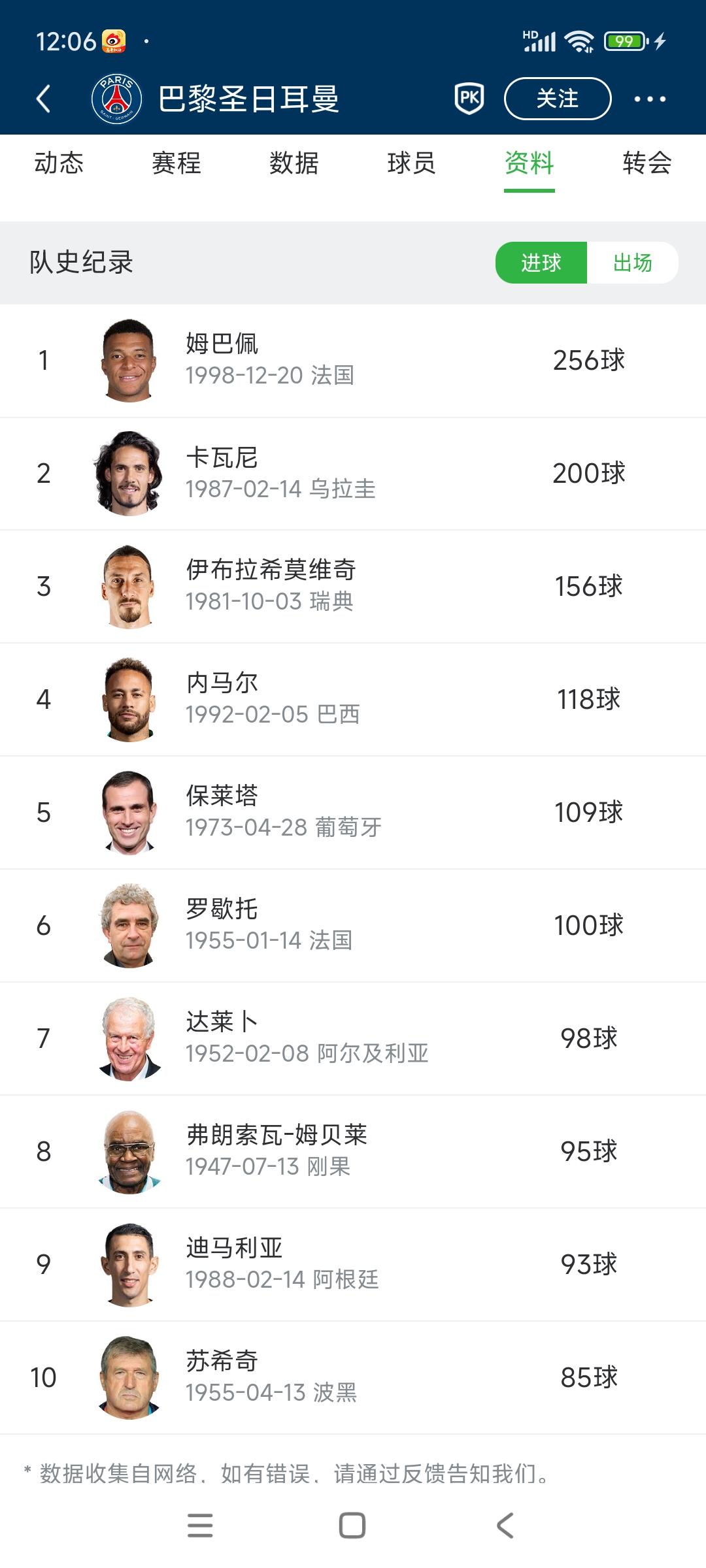 姆巴佩永远是大巴黎队史进球数第一人！哪怕大巴黎再拿5个欧冠冠军，也没人能接近