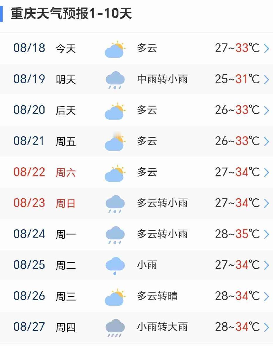 看了一下天气预报，重庆主城大概率不会再出现40度高温的极端天气了，未来十天五天下