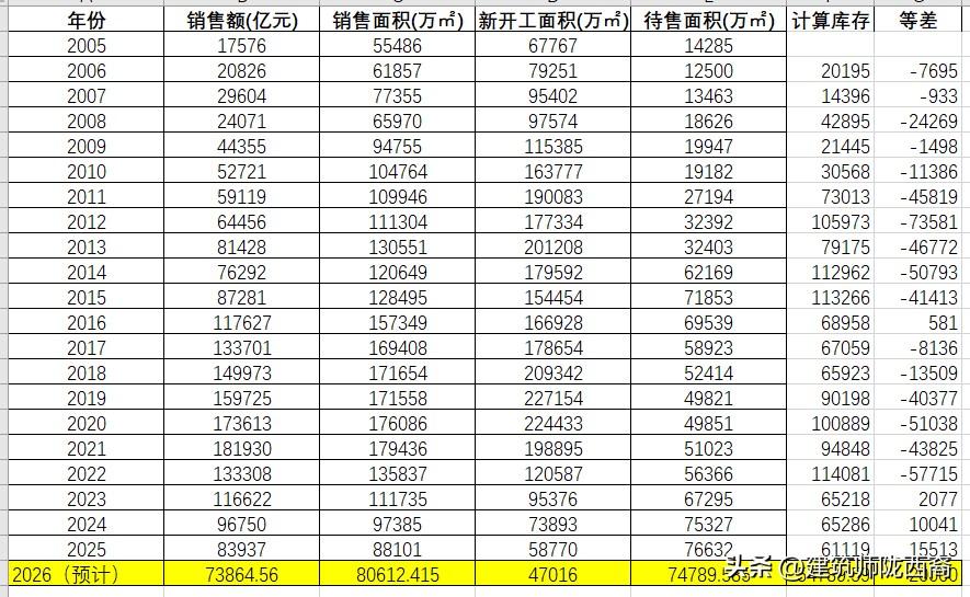 最近也一直在研究房地产的相关数据和报告，关于2026年房地产是否能够反弹，我分享