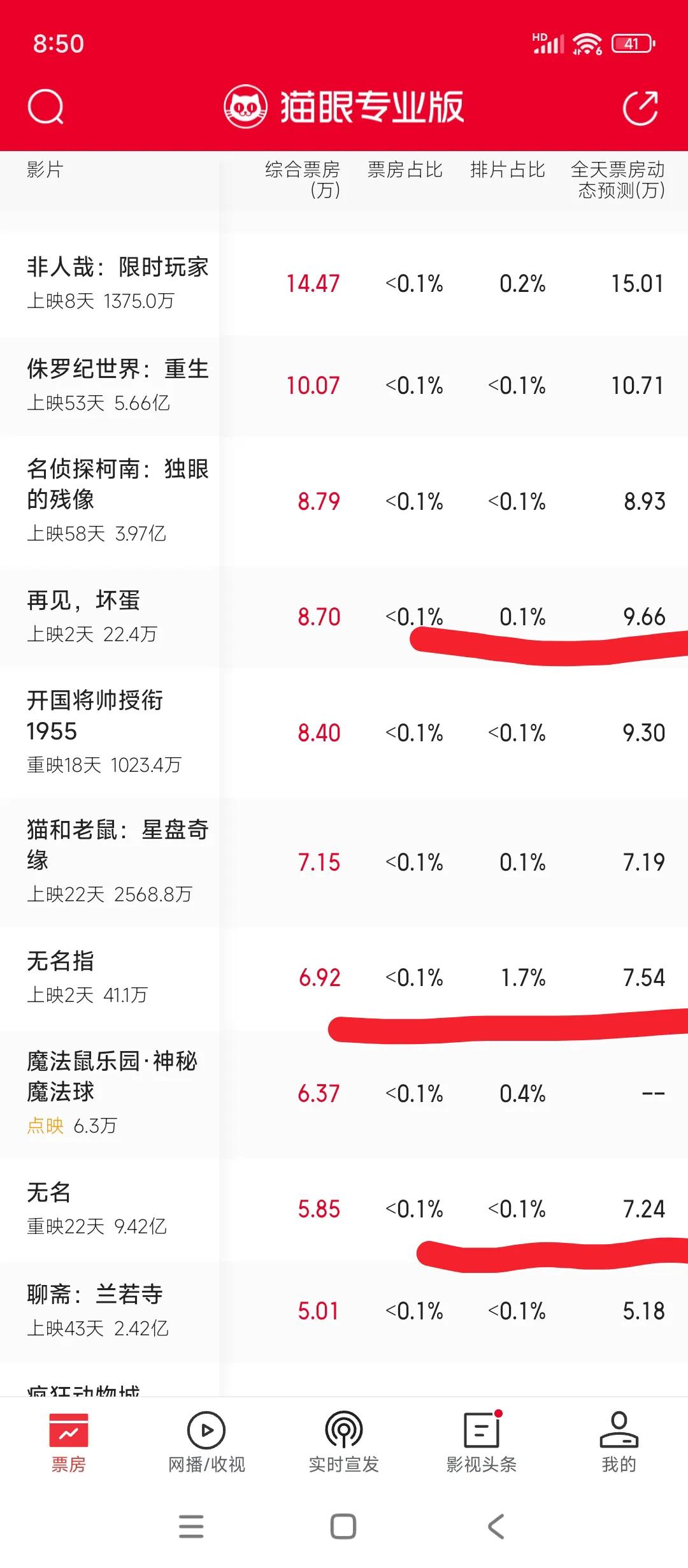 @唐泪一会怪新导演，一会怪小众，一会说没排片，一会说文艺片[捂脸哭]随意看下红
