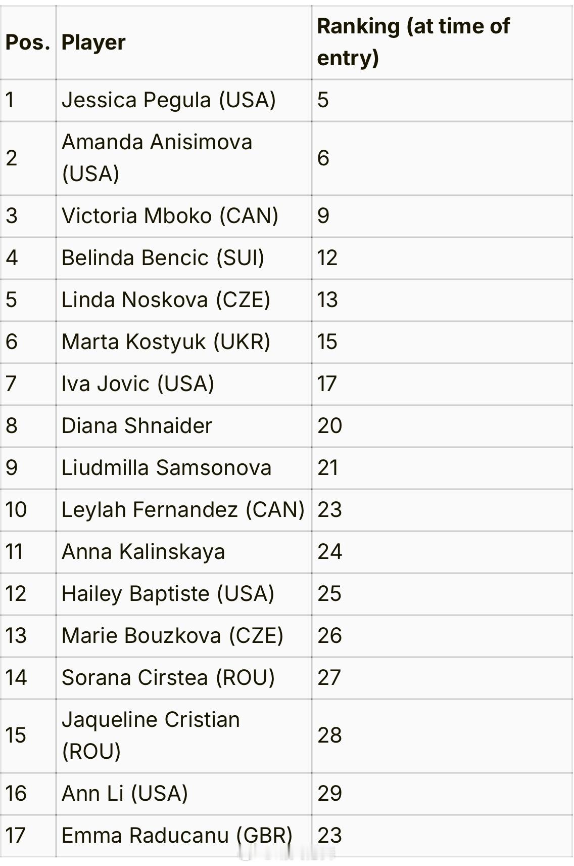 伦敦WTA500（女王杯）名单（6.8草地）佩古拉🇺🇸、阿尼西莫娃🇺🇸