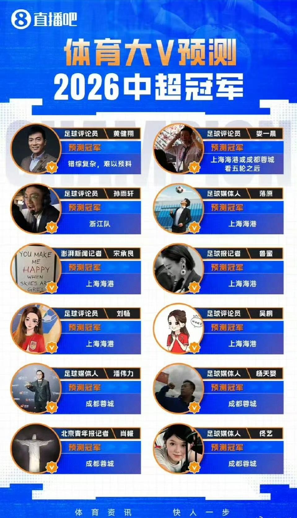 体育大V预测2026中超冠军，大多数看好成都蓉城和上海海港，其余皆没有被看好！