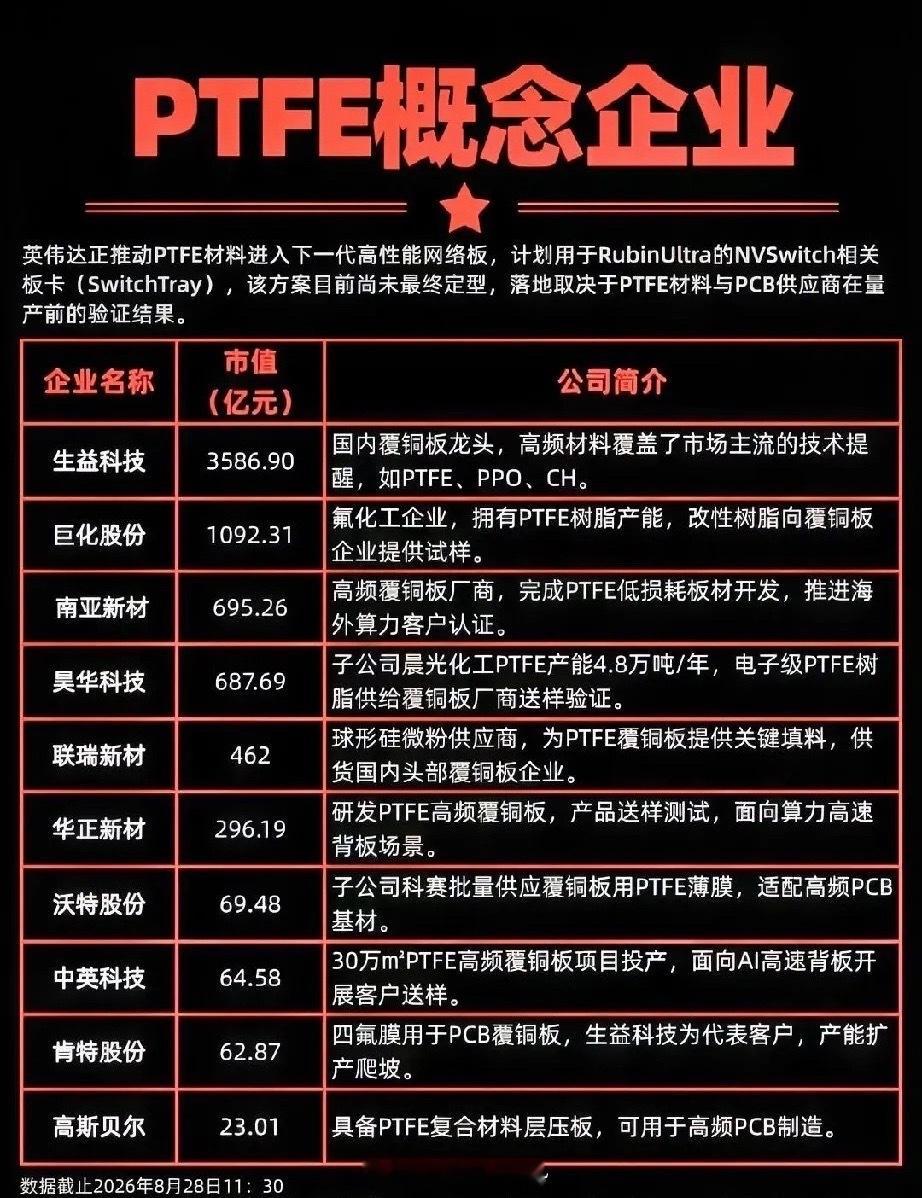 AI硬件材料迎来新变量！PTFE：算力背板被低估的细分黄金赛道近期市场持续震荡反