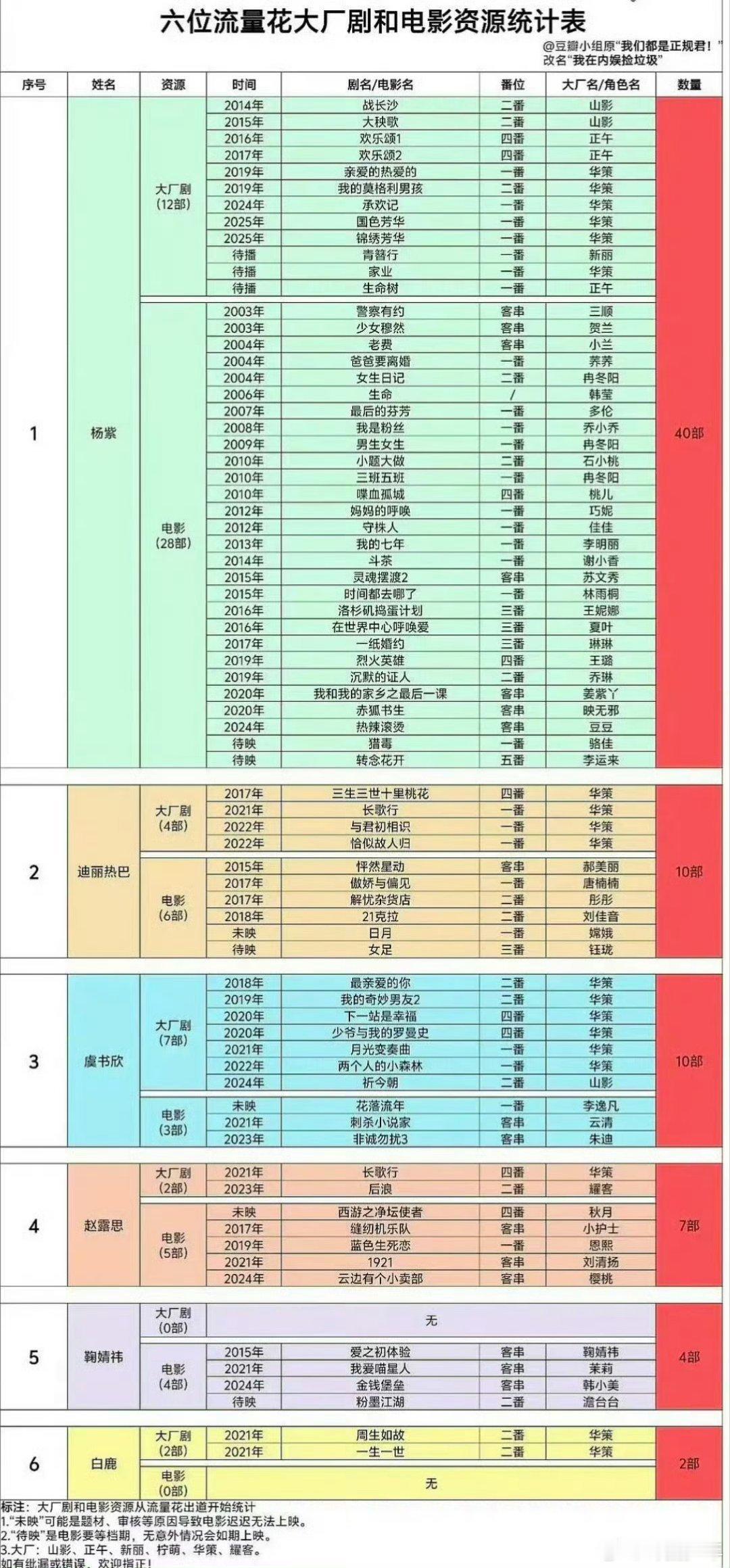 内娱资源卷王集结！迪丽热巴《枭起青壤》《利剑玫瑰》手握腾讯多部S+，杨紫《簪中录