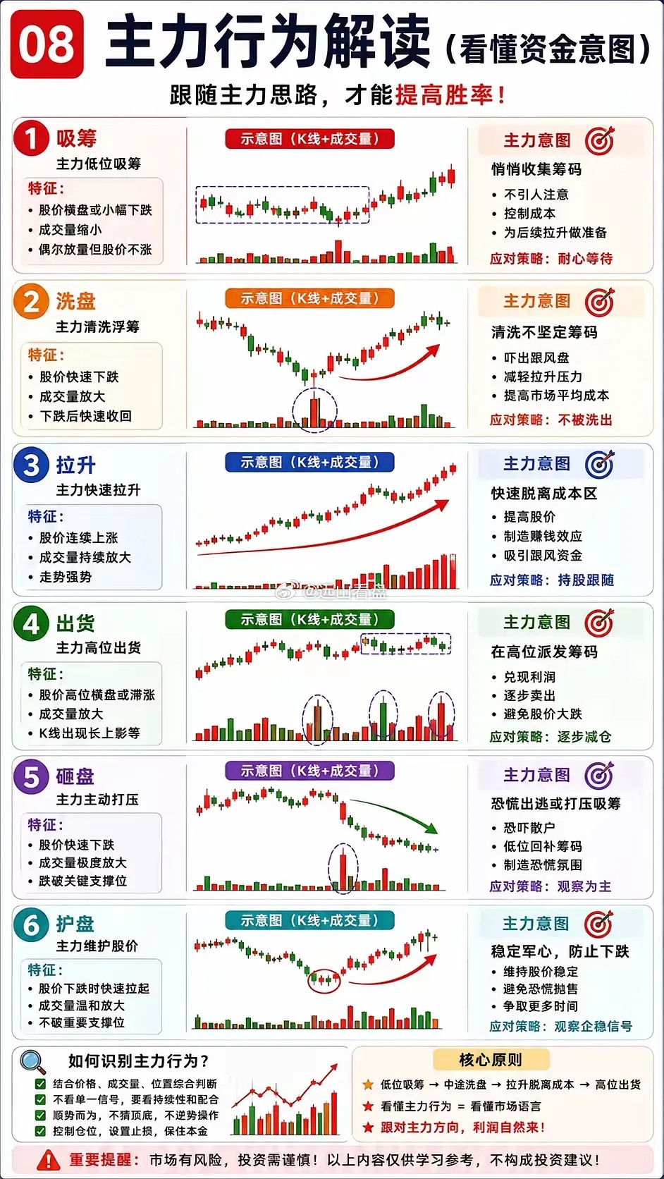 主力的行为我们大体了解一下就可以。做到心中有数。想做好，那不是一朝一夕的功夫。甚