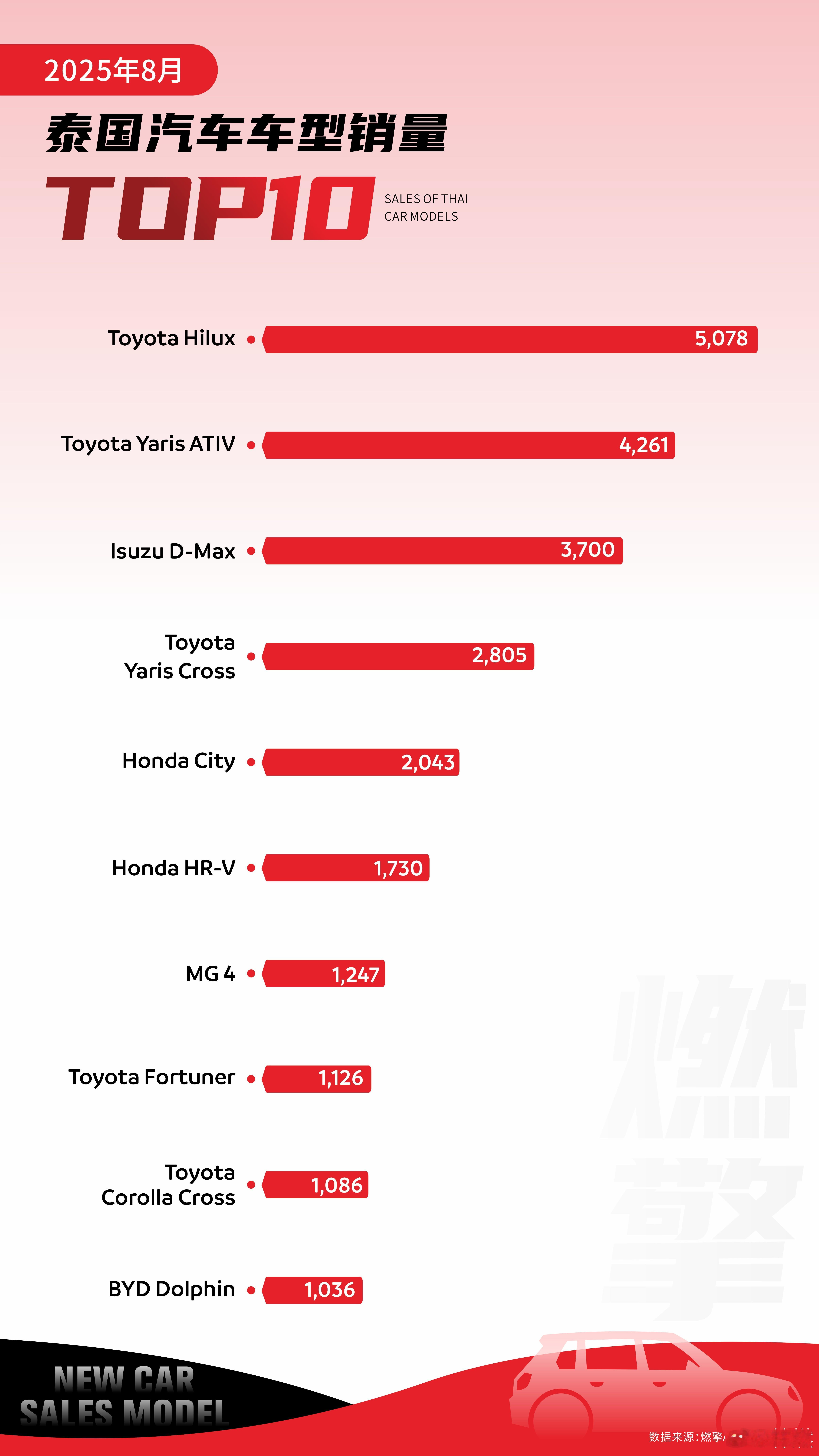 8月泰国汽车市场呈现日系燃油车统治、中国品牌新能源车型破局的格局，传统市场结构与
