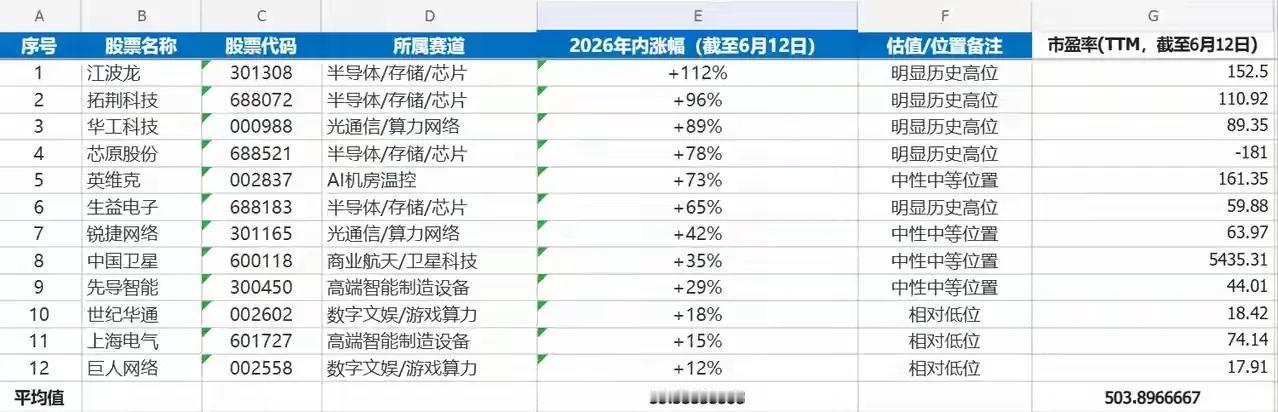 沪深300调仓后，会被高位科技股“拖累”吗？最近沪深300调仓完成了，不知