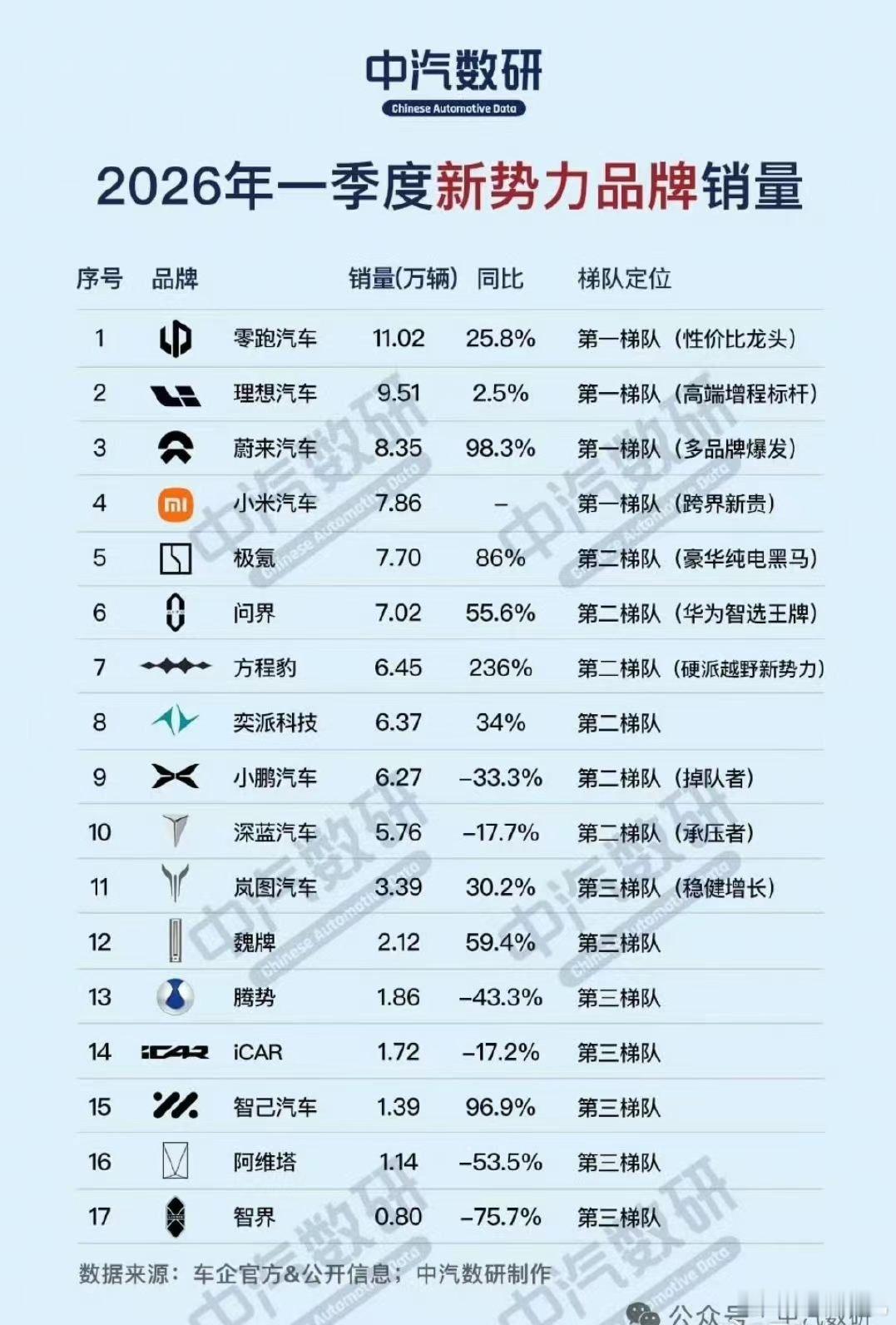 看了一下一季度的新势力品牌销量。除了一些常客之外，最令我感到惊讶的是，方程豹冲到
