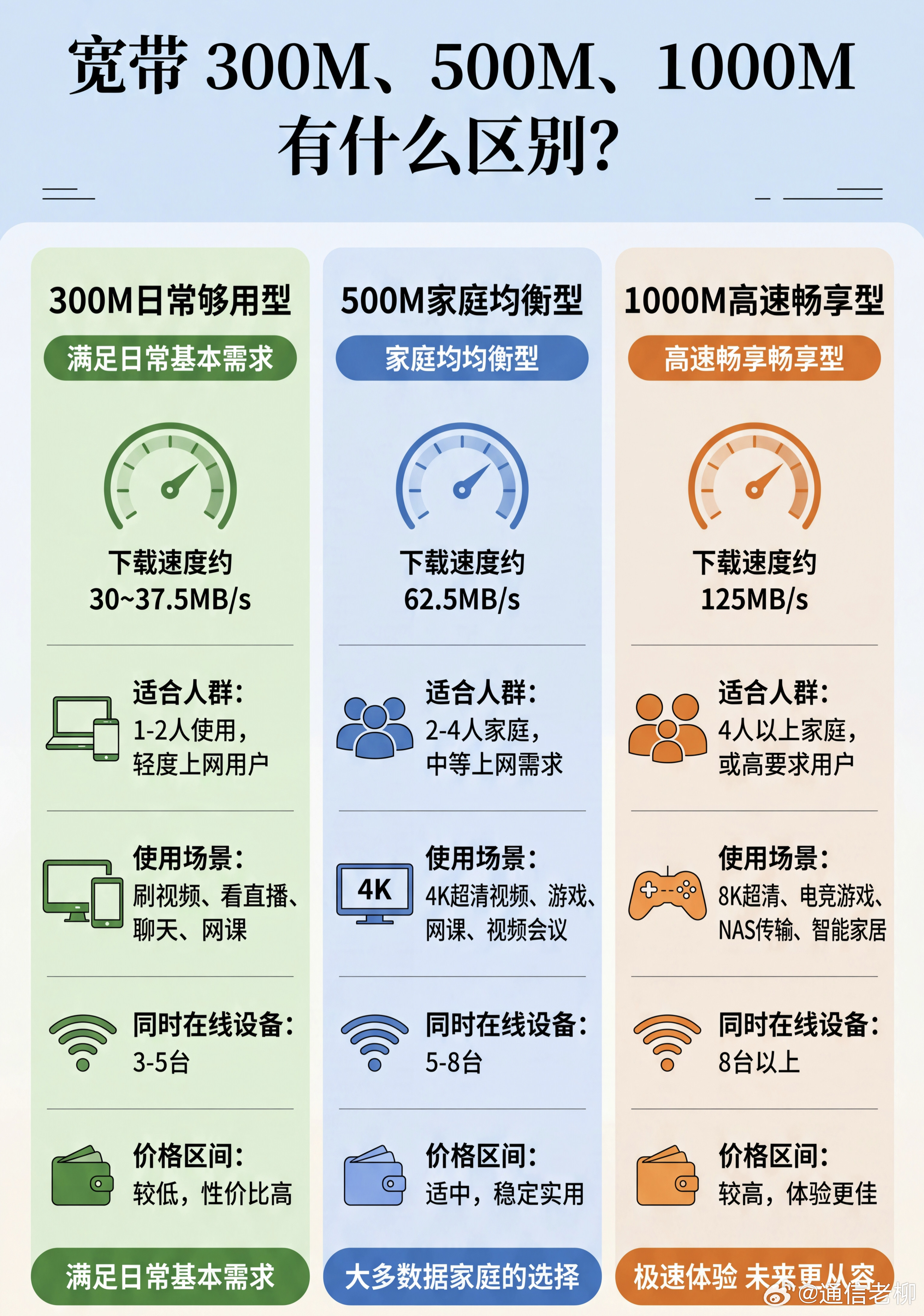 一图看懂300兆、500兆、1000兆宽带的区别！你用的多少兆？