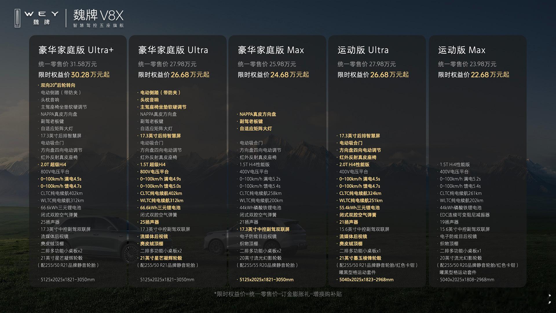 魏牌V8X价格出来了，22.68万起，说实话这个价格很到位。几个数据感受一