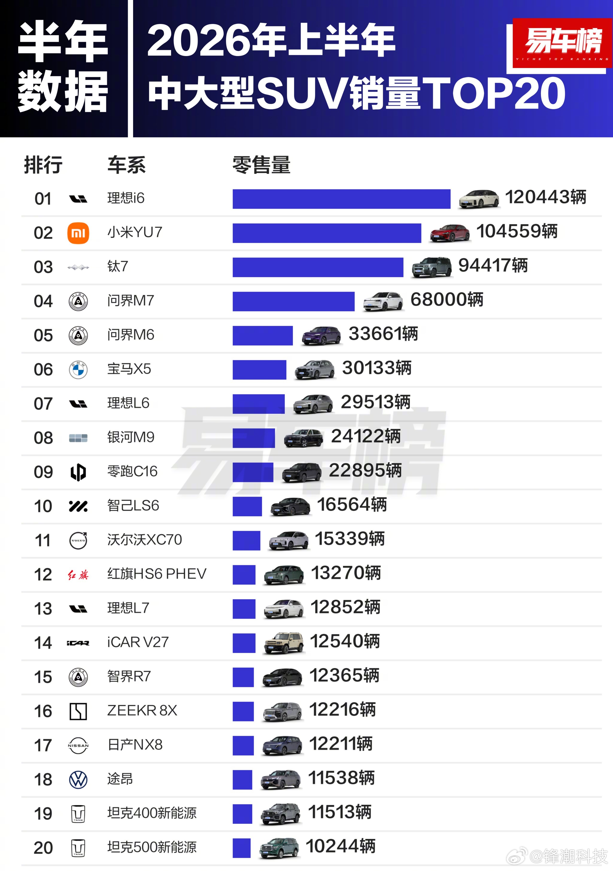 上半年的中大型SUV销量TOP20。第一是理想i6，第二是小米YU7，都不意外