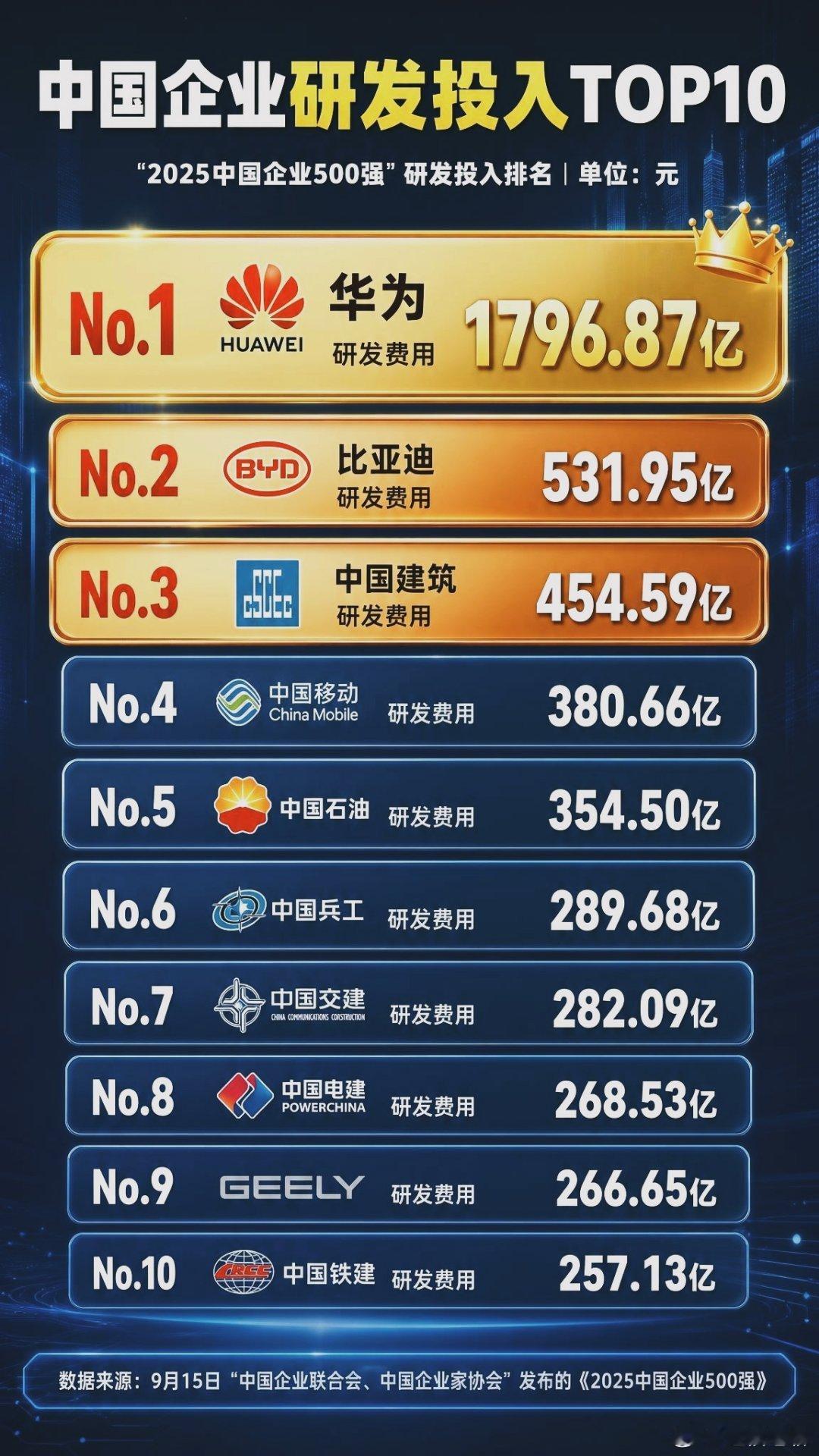 最能砸钱搞研发的中国企业，华为遥遥领先，比亚迪紧随其后，中国建筑位居第三！（图自