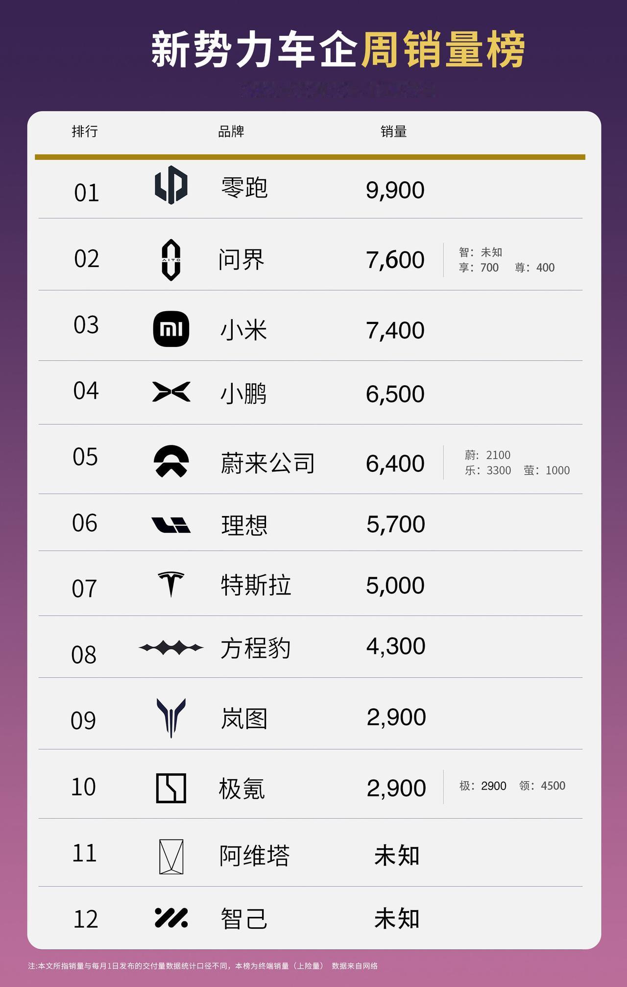 新势力上周交付成绩，几家欢喜几家摸鱼！节前有人忙着交付，有人真放假，蔚来稳重有