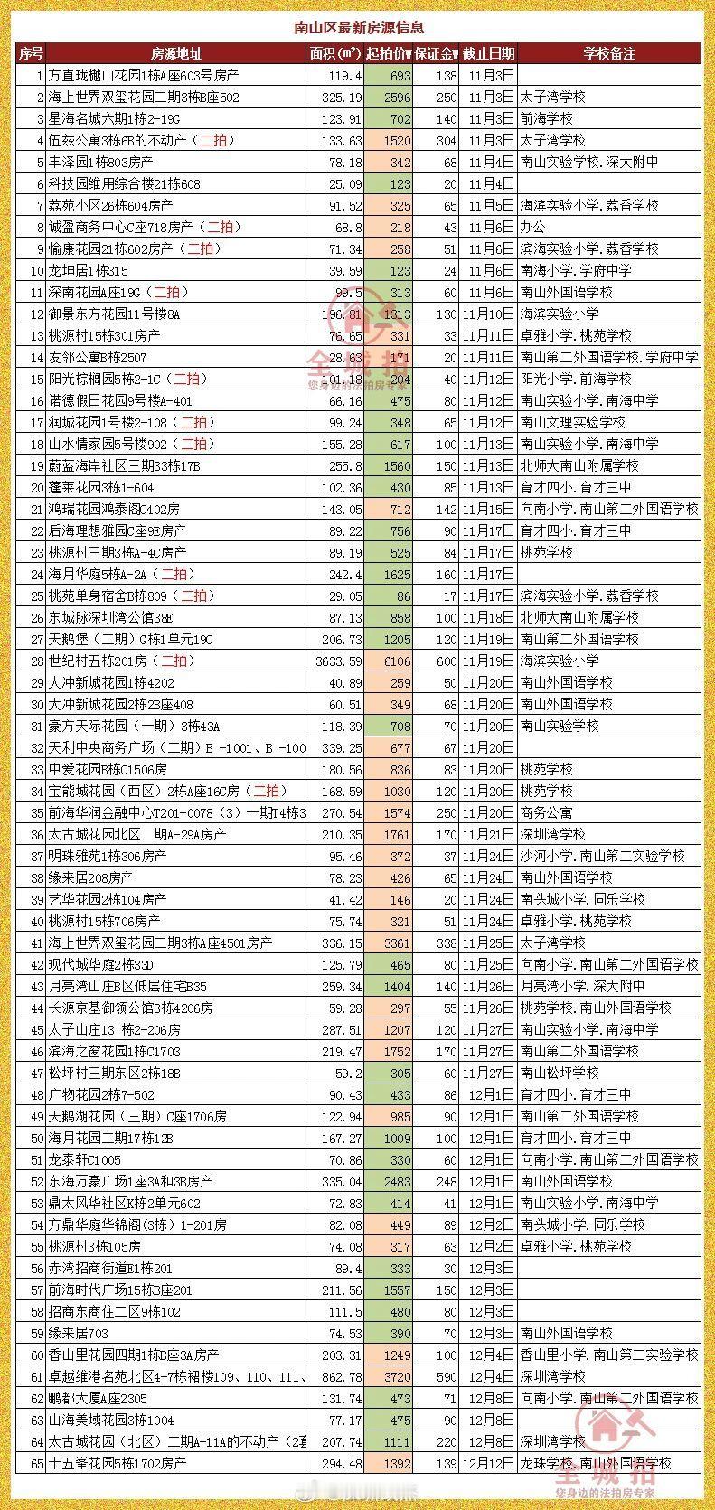 最近深圳南山法拍房源。。嗯。。还有不少房子仍在挣扎着。​​​