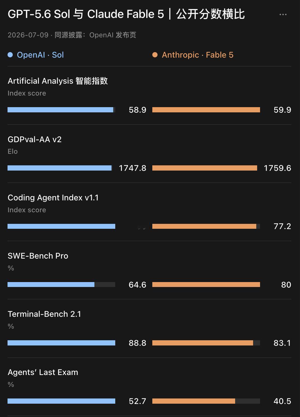 OpenAI全量发布GPT5.6三个版本，我估计中间的Terra还是会成功