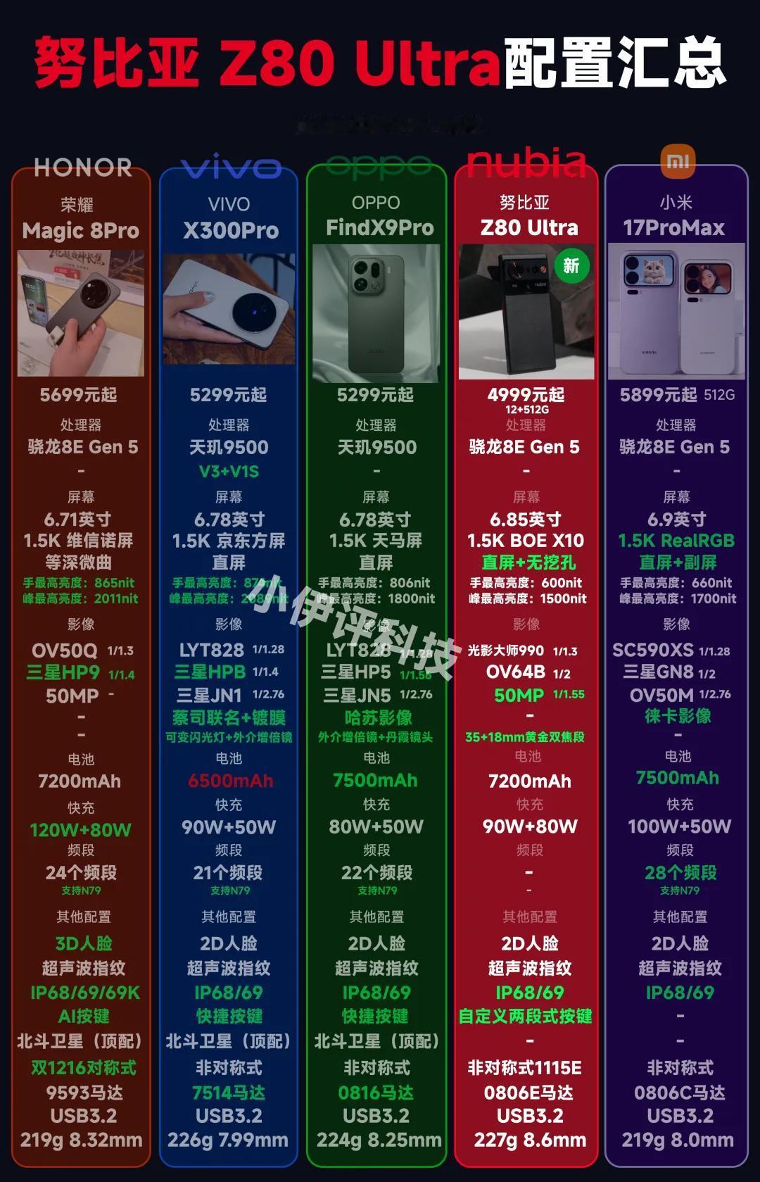 努比亚Z80Ultra一图流，整体来说最大的卖点有三个：行业唯一的真全面屏设计（