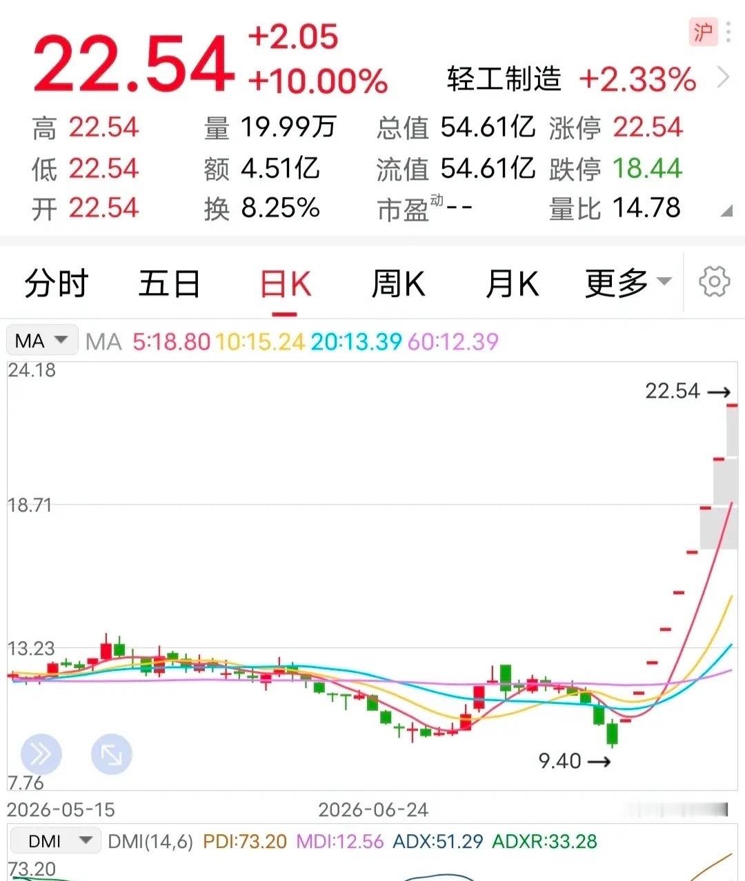 停牌核查！这家大牛票今天停牌了，原因是连续9个交易日一字涨停，要降降温了。这是一