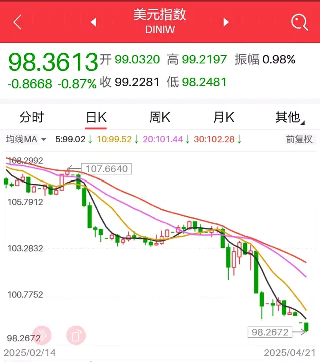美元崩盘,黄金疯涨