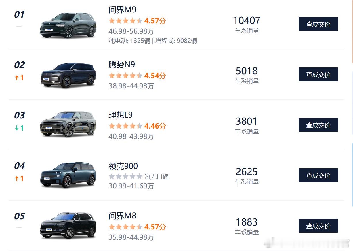 上个月的9系销量排名，先叠个甲，一些车在换代，一些车在交付，长线看待，之后极氪9