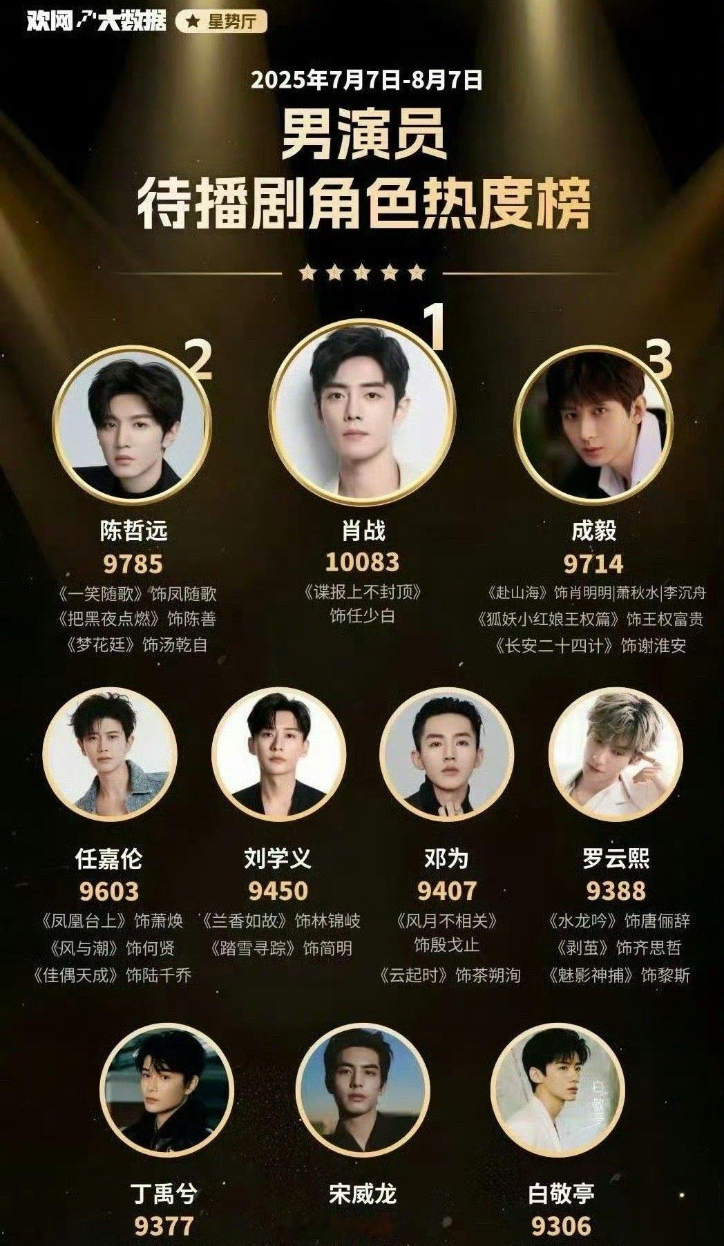 男女演员待播剧角色热度榜：男演员top3：肖战、陈哲远、成毅女演员top3：白