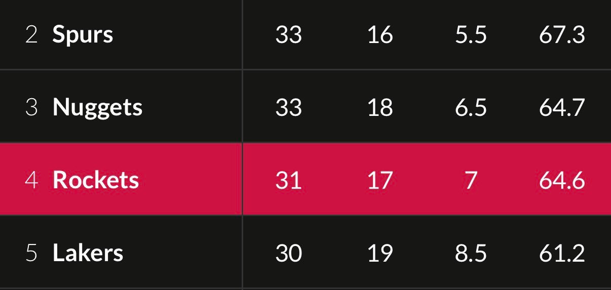 活塞124-121战胜掘金掘金只领先火箭0.5个胜场了掘金vs活塞