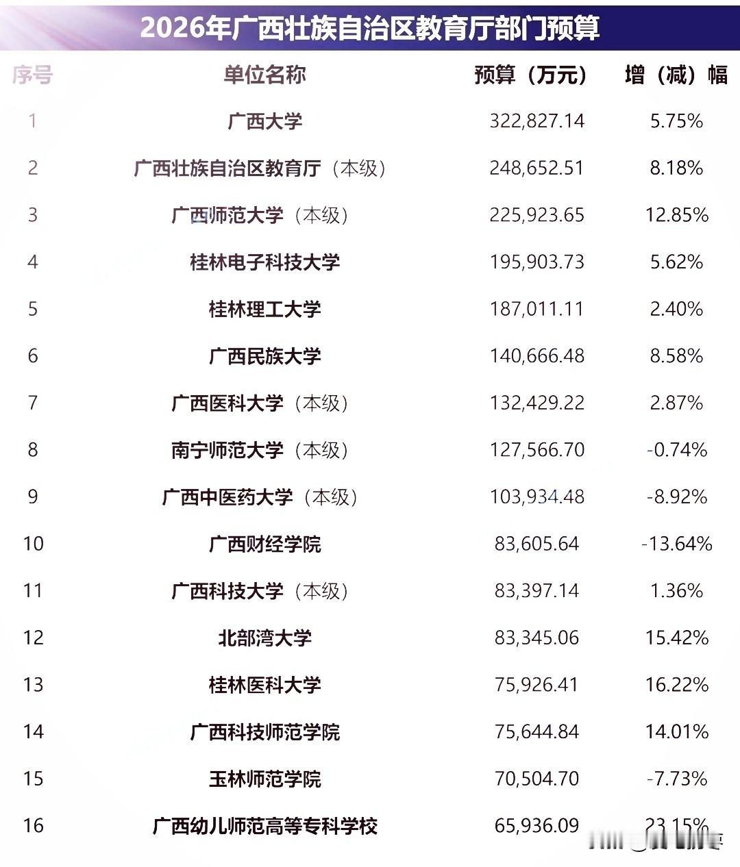 2026年广西教育厅部门预算经费前十六名，广西大学32.2亿继续霸占榜单第一，广