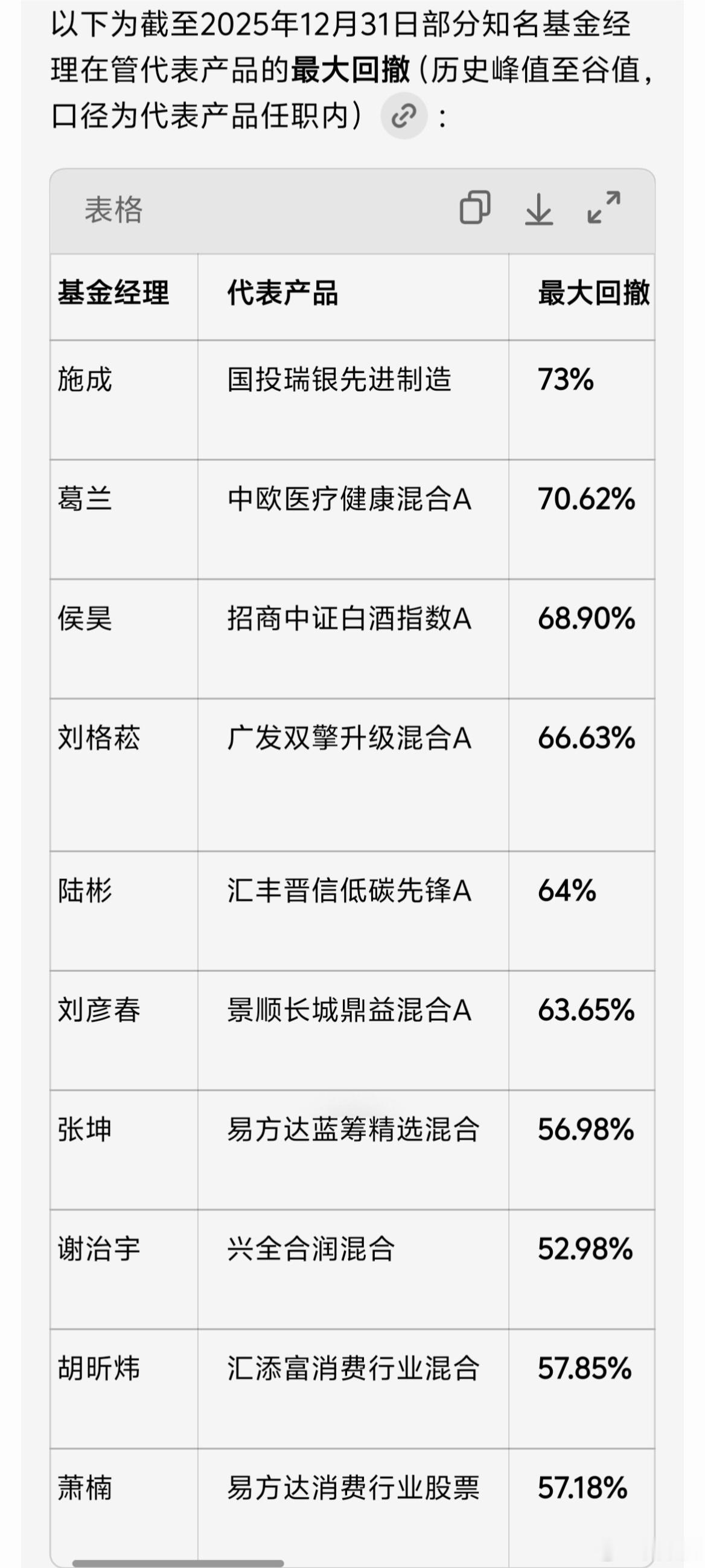 炒股回撤是正常的现象，看看这些知名基金经理经历的最大回撤幅度，你就释怀了吧！