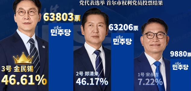金民锡赢了党首，却没真正赢下整个党金民锡以54.08%的最终得票率拿下共同民主