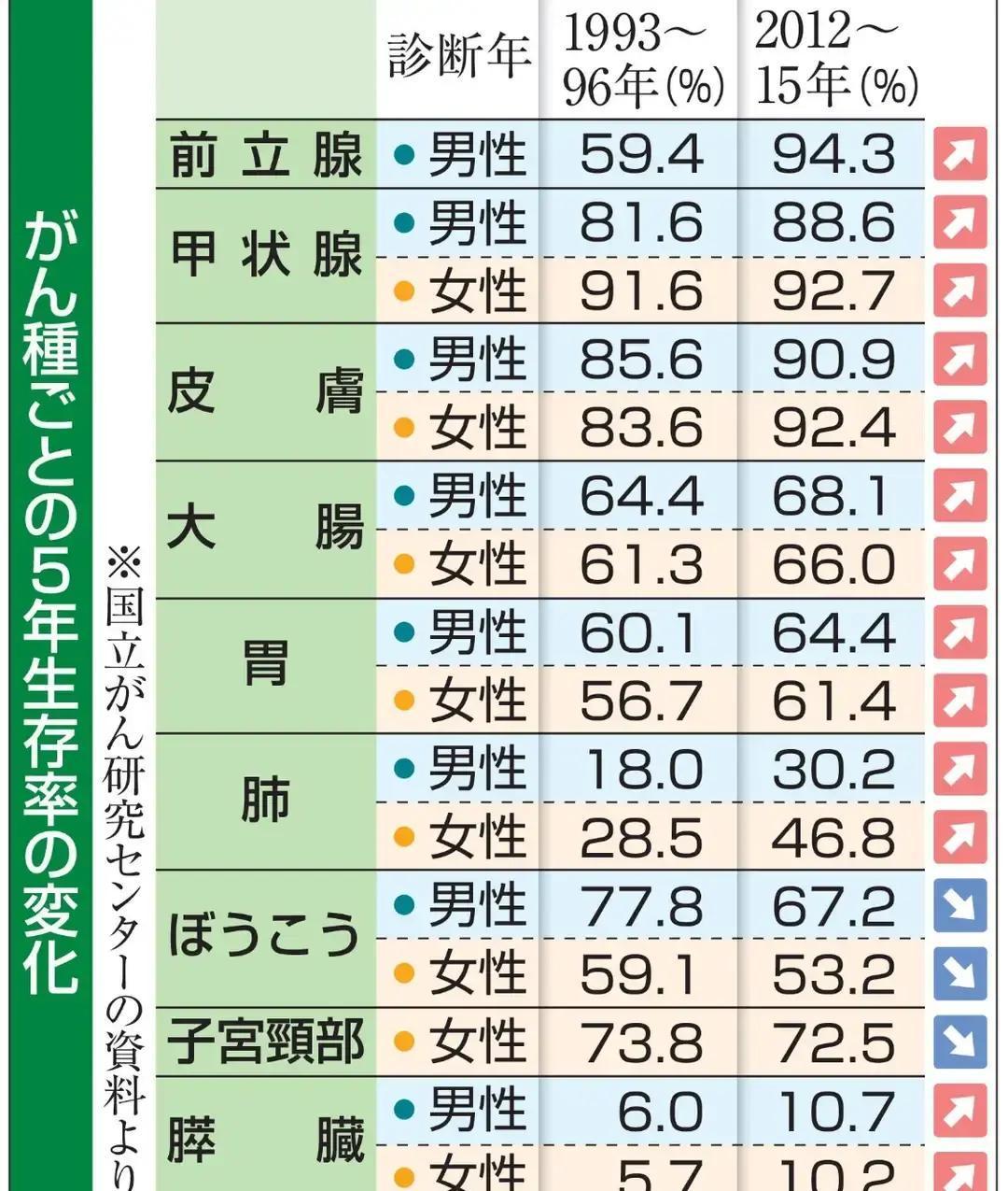 日本最新一份癌症生存率统计，其实给了普通人一个挺现实的提醒。15到99岁患